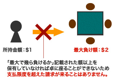 make 最大負け額